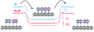 Graphical abstract: A study on the hydrogen activation properties of Ni-based intermetallics: a relationship between reactivity and the electronic state