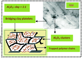 Graphical abstract: Alumina–clay nanoscale hybrid filler assembling in cross-linked polyethylene based nanocomposites: mechanics and thermal properties