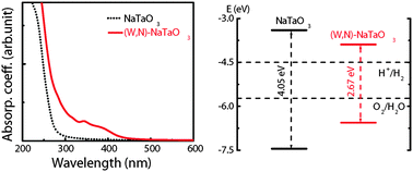 Graphical abstract: Band gap engineering of NaTaO3 using density functional theory: a charge compensated codoping strategy