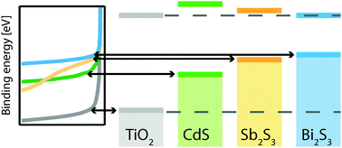 Graphical abstract: Energy level alignment in TiO2/metal sulfide/polymer interfaces for solar cell applications