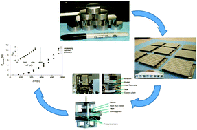 Graphical abstract: Conversion efficiency of skutterudite-based thermoelectric modules