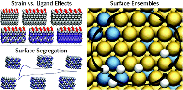 Graphical abstract: Bimetallic alloys in action: dynamic atomistic motifs for electrochemistry and catalysis