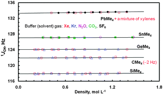 Graphical abstract: 1 J CH couplings in Group 14/IVA tetramethyls from the gas-phase NMR and DFT structural study: a search for the best computational protocol