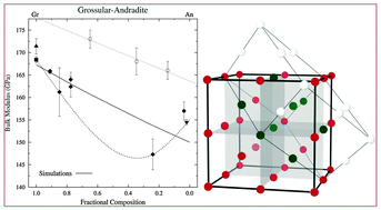 Graphical abstract: Elasticity of grossular–andradite solid solution: an ab initio investigation