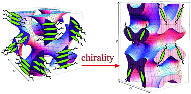 Graphical abstract: Thermotropic cubic and tetragonal phases made of rod-like molecules