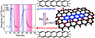 Graphical abstract: Photothermally controlled structural switching in fluorinated polyene–graphene hybrids