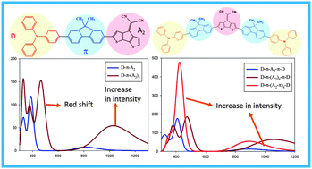 Graphical abstract: Theoretical study on molecular design and optical properties of organic sensitizers