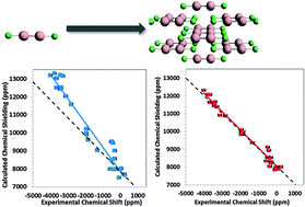 Graphical abstract: Calculation of chemical-shift tensors of heavy nuclei: a DFT/ZORA investigation of 199Hg chemical-shift tensors in solids, and the effects of cluster size and electronic-state approximations