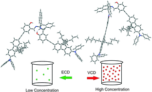 Graphical abstract: Diastereomeric preference of a triply axial chiral binaphthyl based molecule: a concentration dependent study by chiroptical spectroscopies