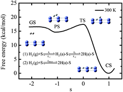 Graphical abstract: Dissociation rates of H2 on a Ni(100) surface: the role of the physisorbed state