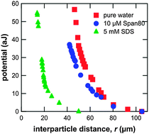 Graphical abstract: Two-dimensional array of particles originating from dipole–dipole interaction as evidenced by potential curve measurements at vertical oil/water interfaces