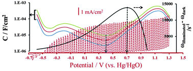 Graphical abstract: Revealing the charge transport mechanism of a photoelectrochemical cell: analysis using A.C. voltage perturbation