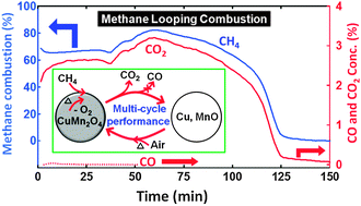 Graphical abstract: Copper–manganese mixed oxides: CO2-selectivity, stable, and cyclic performance for chemical looping combustion of methane