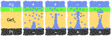 Graphical abstract: Physical origins and suppression of Ag dissolution in GeSx-based ECM cells