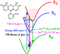 Graphical abstract: Ultrafast excited state dynamics of S2 and S1 states of triphenylmethane dyes