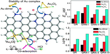 Graphical abstract: Nitrogen-doped carbon supports with terminated hydrogen and their effects on active gold species: a density functional study