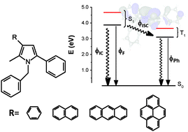 Graphical abstract: The effect of polyaromatic hydrocarbons on the spectral and photophysical properties of diaryl-pyrrole derivatives: an experimental and theoretical study