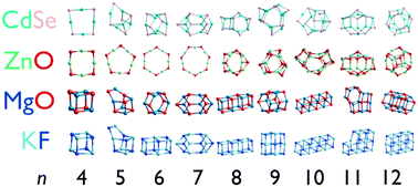 Graphical abstract: Structure prediction of nanoclusters; a direct or a pre-screened search on the DFT energy landscape?