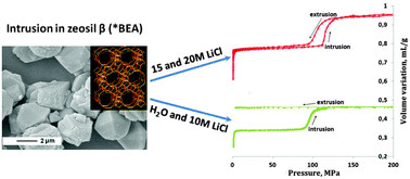 Graphical abstract: Drastic change of the intrusion–extrusion behavior of electrolyte solutions in pure silica *BEA-type zeolite