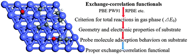 Graphical abstract: Choosing a proper exchange–correlation functional for the computational catalysis on surface