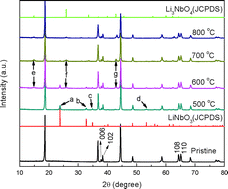 Graphical abstract: Effects on electrochemical performances for host material caused by structure change of modifying material