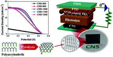 Graphical abstract: FTO-free counter electrodes for dye-sensitized solar cells using carbon nanosheets synthesised from a polymeric carbon source