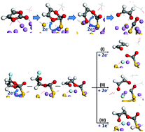 Graphical abstract: Reduction mechanisms of additives on Si anodes of Li-ion batteries