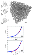 Graphical abstract: Mechanical properties of bulk carbon nanostructures: effect of loading and temperature