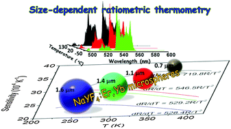 Graphical abstract: Size dependence of the upconverted luminescence of NaYF4:Er,Yb microspheres for use in ratiometric thermometry
