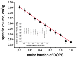 Graphical abstract: Molecular volumes of DOPC and DOPS in mixed bilayers of multilamellar vesicles