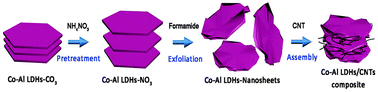 Graphical abstract: Facile synthesis of exfoliated Co–Al LDH–carbon nanotube composites with high performance as supercapacitor electrodes