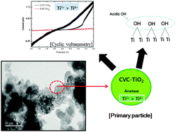 Graphical abstract: Examination of surface phenomena of V2O5 loaded on new nanostructured TiO2 prepared by chemical vapor condensation for enhanced NH3-based selective catalytic reduction (SCR) at low temperatures