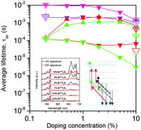 Graphical abstract: Concentration dependence of the up- and down-conversion emission colours of Er3+-doped Y2O3: a time-resolved spectroscopy analysis
