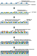 Graphical abstract: Depth profile studies on nickel rich cathode material surfaces after cycling with an electrolyte containing vinylene carbonate at elevated temperature