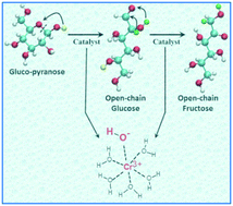 Graphical abstract: Insights into the Cr(iii) catalyzed isomerization mechanism of glucose to fructose in the presence of water using ab initio molecular dynamics