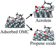Graphical abstract: Ab initio studies of propene epoxidation on oxidized silver surfaces