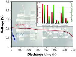 Graphical abstract: Quasi-perpetual discharge behaviour in p-type Ge–air batteries