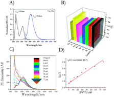 Graphical abstract: Copper clusters as novel fluorescent probes for the detection and photocatalytic elimination of lead ions