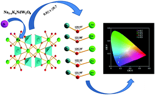 Graphical abstract: Photoluminescence tuning of Na1−xKxNdW2O8 (0.0 ≤ x ≤ 0.7) nanoparticles: synthesis, crystal structure and Raman study