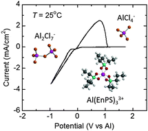 Graphical abstract: Sulfone-based electrolytes for aluminium rechargeable batteries