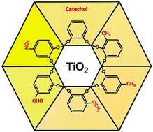 Graphical abstract: The effect of substituents on the surface modification of anatase nanoparticles with catecholate-type ligands: a combined DFT and experimental study