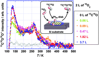 Graphical abstract: Systematic study on novel catalytic activity of CO oxidation driven by strong electronic interaction between the monatomic-layered Pt30 cluster disk and the Si substrate