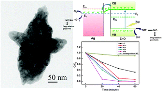 Graphical abstract: Facile synthesis of Ag–ZnO hybrid nanospindles for highly efficient photocatalytic degradation of methyl orange