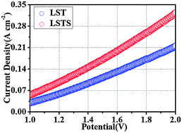 Graphical abstract: A composite cathode based on scandium doped titanate with enhanced electrocatalytic activity towards direct carbon dioxide electrolysis