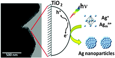 Graphical abstract: Fabrication of silver nanoparticles with limited size distribution on TiO2 containing zeolites