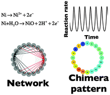 Graphical abstract: Spatially organized partial synchronization through the chimera mechanism in a network of electrochemical reactions