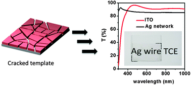 Graphical abstract: A cracked polymer templated metal network as a transparent conducting electrode for ITO-free organic solar cells