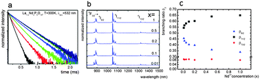 Graphical abstract: Synthesis and luminescent properties of La1−xNdxP5O14 nanocrystals