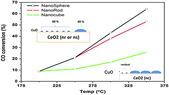 Graphical abstract: Morphological effects of the nanostructured ceria support on the activity and stability of CuO/CeO2 catalysts for the water-gas shift reaction