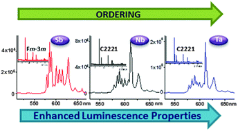 Graphical abstract: Structural influence on the photoluminescence properties of Eu3+ doped Gd3MO7 (M = Nb, Sb, and Ta) red phosphors